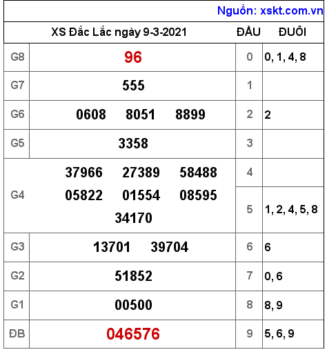 XSDLK ngày 9-3-2021 XSDLK ngày 9-3-2021