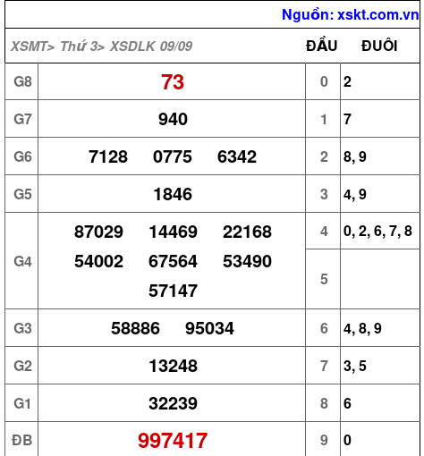 XSDLK ngày 9-9-2025