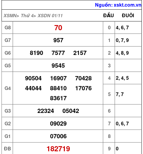 XSDN ngày 1-11-2023