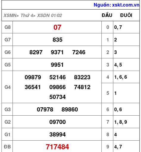 Kết quả XSDN ngày 1-2-2023