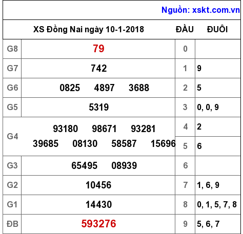 XSDN ngày 10-1-2018