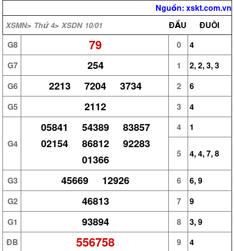 XSDN ngày 10-1-2024