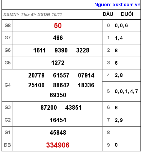 XSDN ngày 10-11-2021
