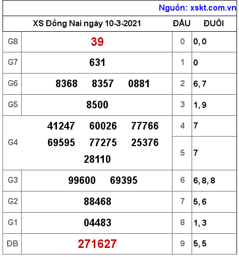 XSDN ngày 10-3-2021