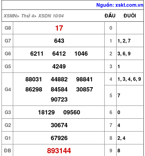 XSDN ngày 10-4-2024