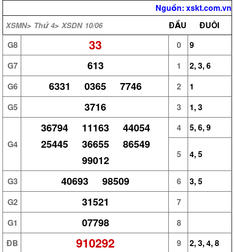 Kết quả XSDN ngày 10-6-2026