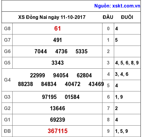 XSDN ngày 11-10-2017 XSDN ngày 11-10-2017