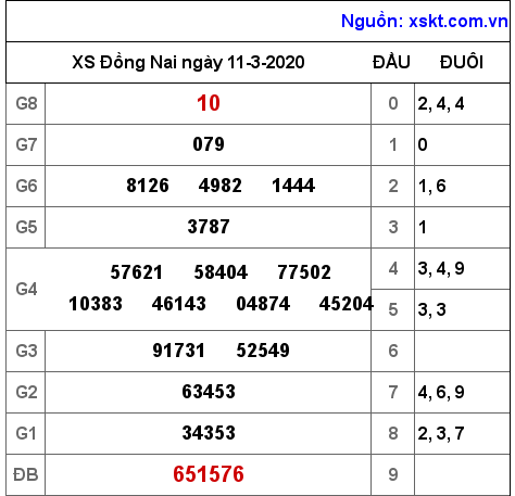 XSDN ngày 11-3-2020