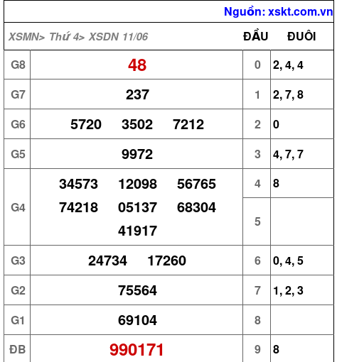 Kết quả XSDN ngày 11-6-2025