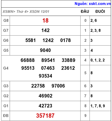 XSDN ngày 12-1-2022 XSDN ngày 12-1-2022