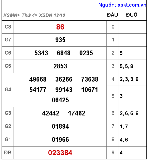 Kết quả XSDN ngày 12-10-2022