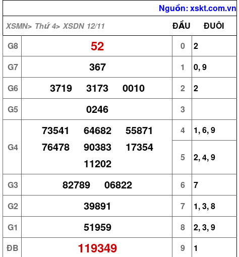 XSDN ngày 12-11-2025