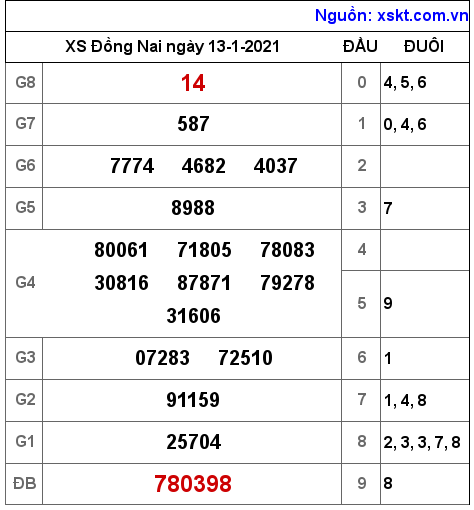 XSDN ngày 13-1-2021 XSDN ngày 13-1-2021