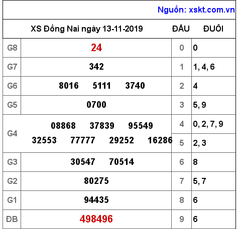 XSDN ngày 13-11-2019