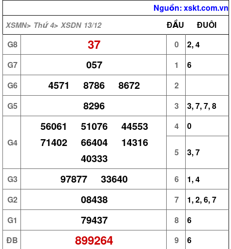 XSDN ngày 13-12-2023