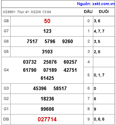 Kết quả XSDN ngày 13-4-2022
