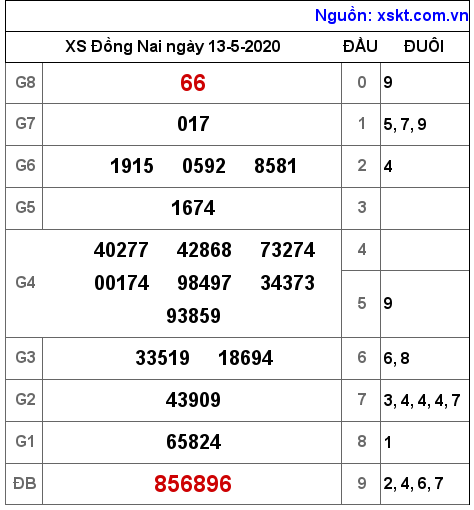 XSDN ngày 13-5-2020