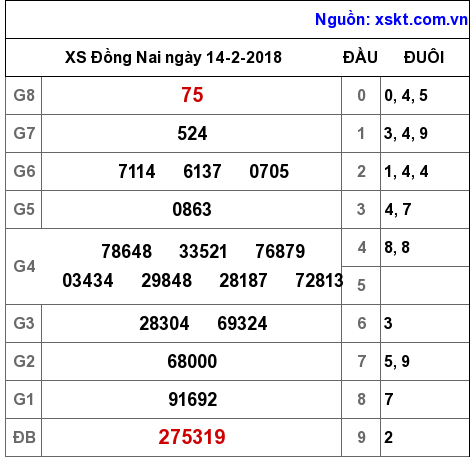 XSDN ngày 14-2-2018