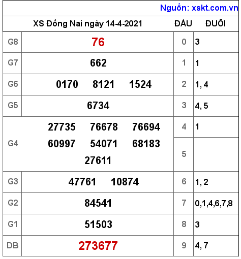 XSDN ngày 14-4-2021 XSDN ngày 14-4-2021