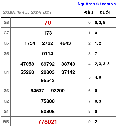 XSDN ngày 15-1-2025