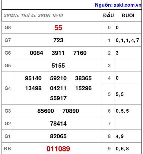 XSDN ngày 15-10-2025