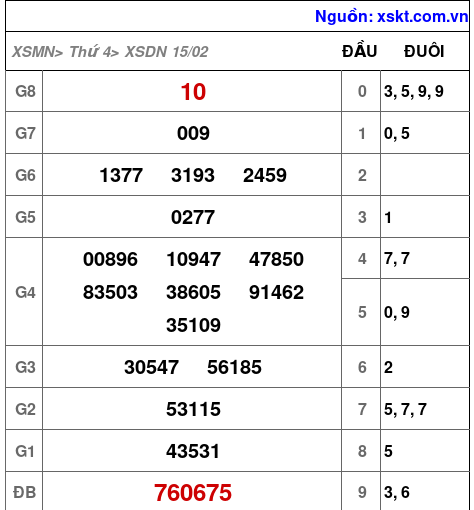 Kết quả XSDN ngày 15-2-2023