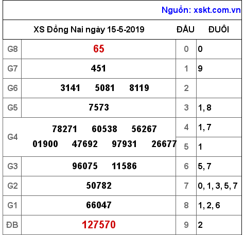 XSDN ngày 15-5-2019