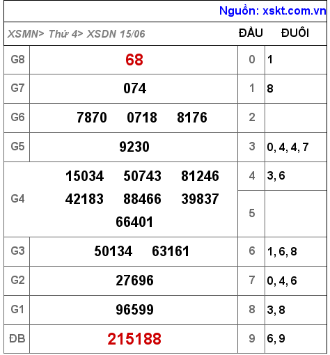 Kết quả XSDN ngày 15-6-2022