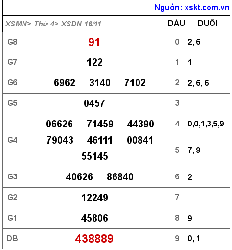 Kết quả XSDN ngày 16-11-2022