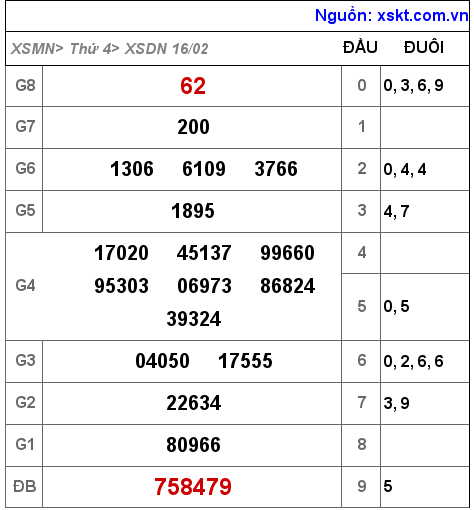Kết quả XSDN ngày 16-2-2022