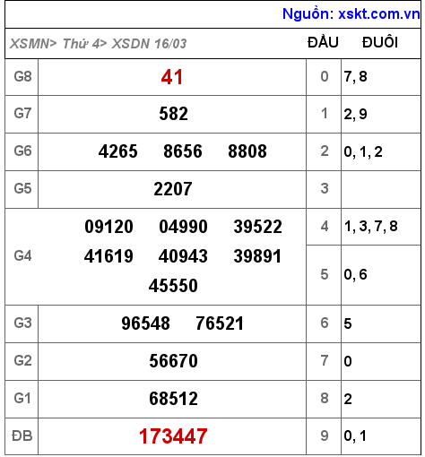 Kết quả XSDN ngày 16-3-2022