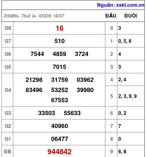 XSDN ngày 16-7-2025