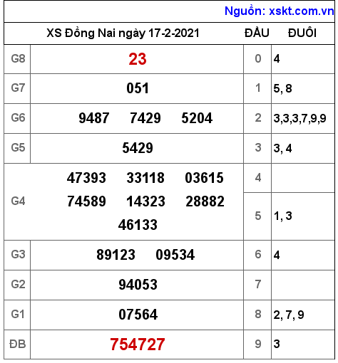XSDN ngày 17-2-2021 XSDN ngày 17-2-2021