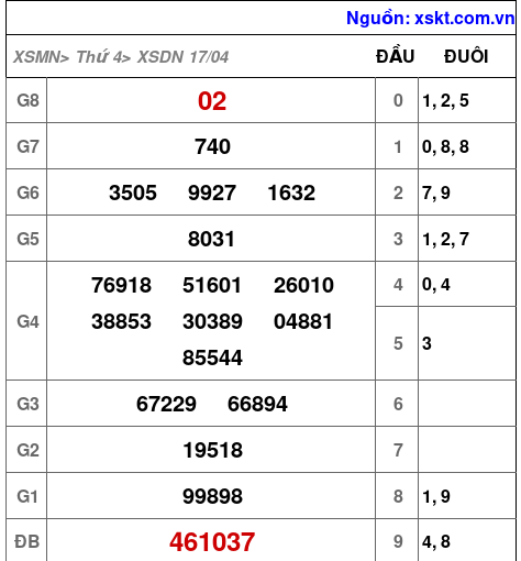 XSDN ngày 17-4-2024