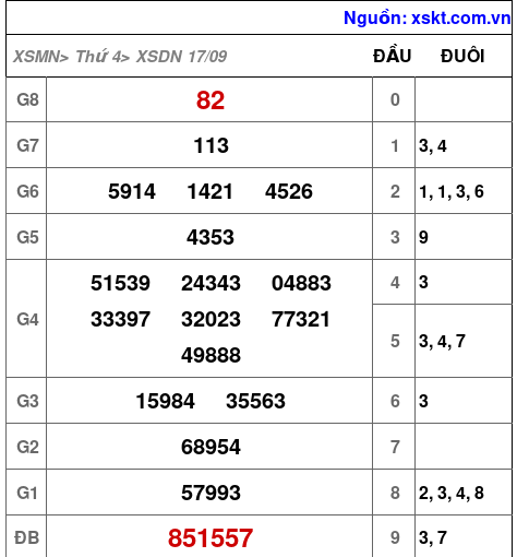 XSDN ngày 17-9-2025