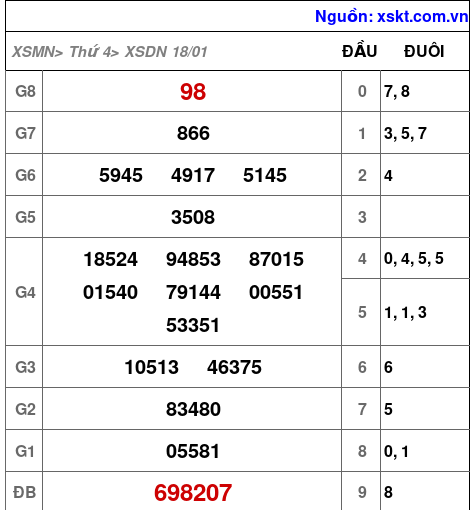 Kết quả XSDN ngày 18-1-2023
