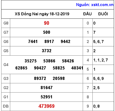 XSDN ngày 18-12-2019 XSDN ngày 18-12-2019