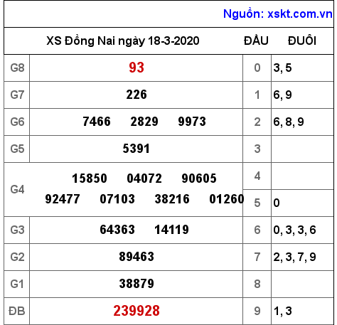 XSDN ngày 18-3-2020