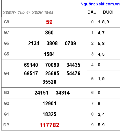Kết quả XSDN ngày 18-5-2022
