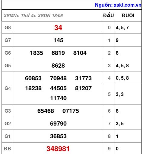 Kết quả XSDN ngày 18-6-2025