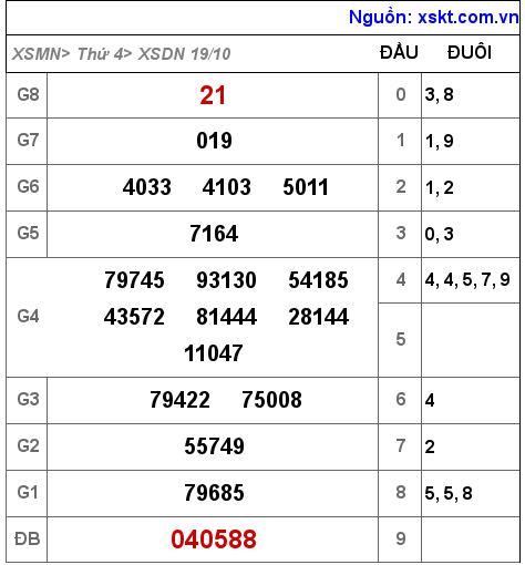 Kết quả XSDN ngày 19-10-2022