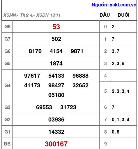 XSDN ngày 19-11-2025