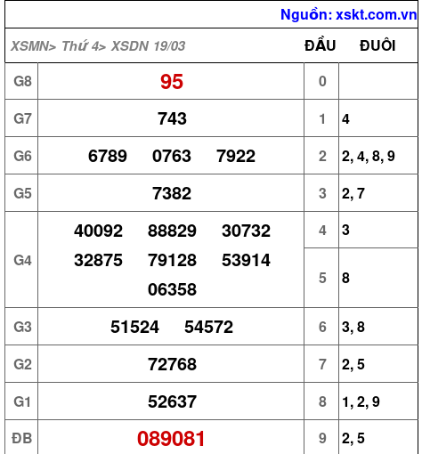 XSDN ngày 19-3-2025