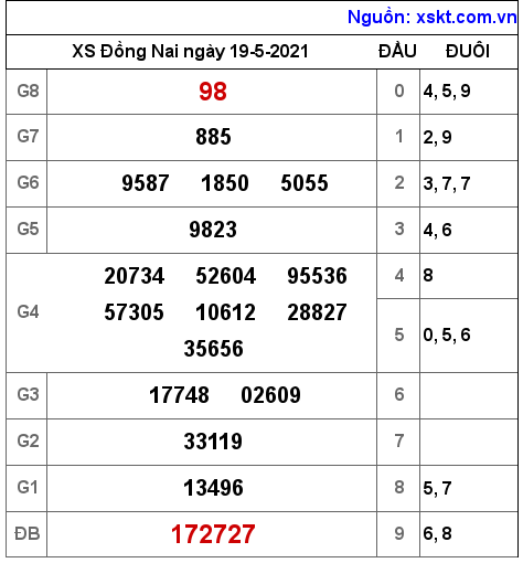 XSDN ngày 19-5-2021 XSDN ngày 19-5-2021
