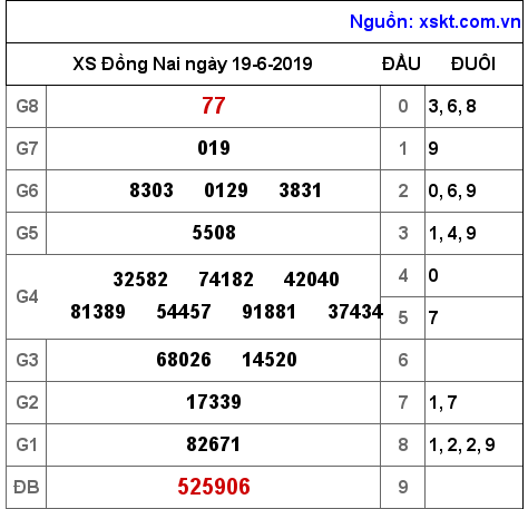 XSDN ngày 19-6-2019