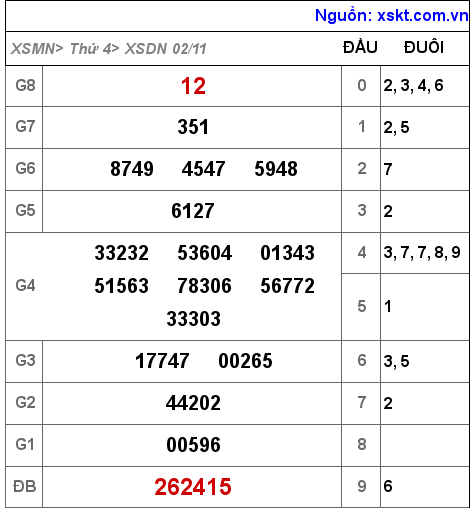 Kết quả XSDN ngày 2-11-2022