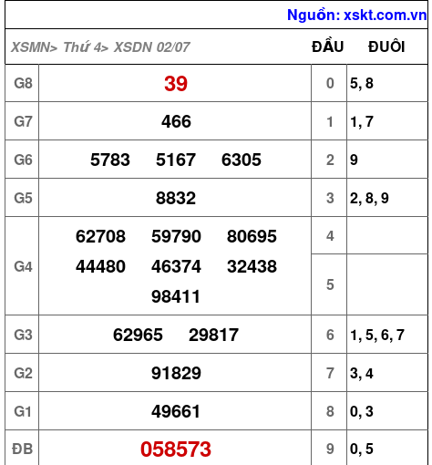 Kết quả XSDN ngày 2-7-2025