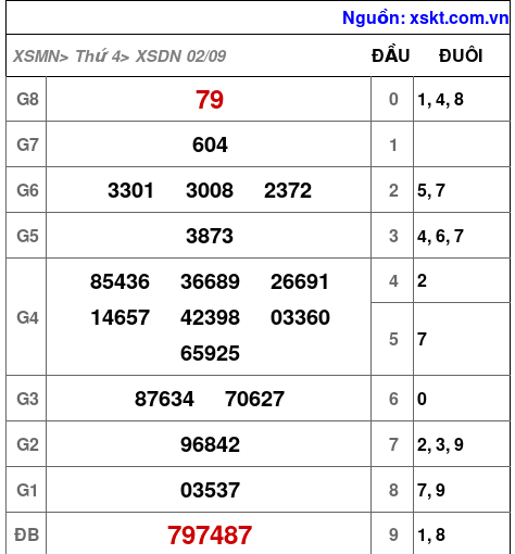 XSDN ngày 2-9-2026 XSDN ngày 2-9-2026