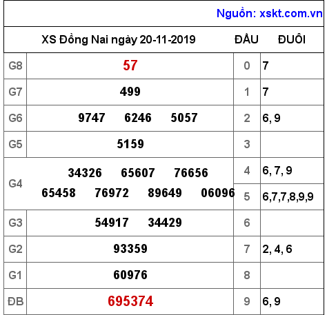 XSDN ngày 20-11-2019 XSDN ngày 20-11-2019