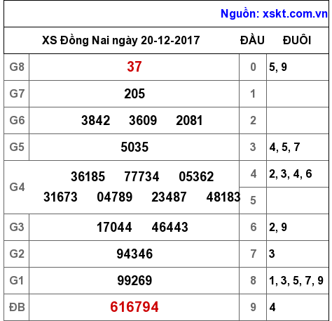 XSDN ngày 20-12-2017 XSDN ngày 20-12-2017